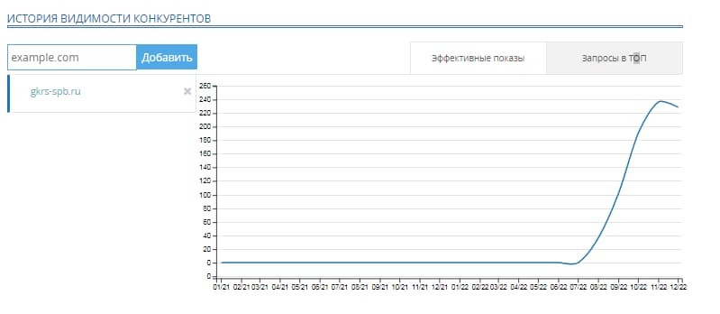 График роста видимости сайта по данным сервиса MegaIndex