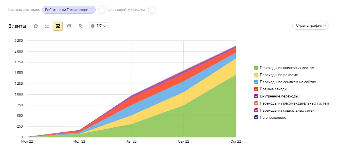 График роста трафика по данным счетчика Яндекс Метрика